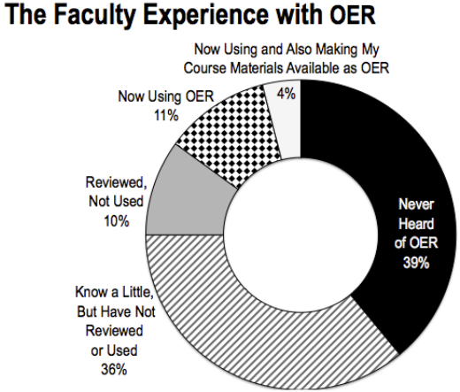 Study: Faculty members skeptical of digital course materials